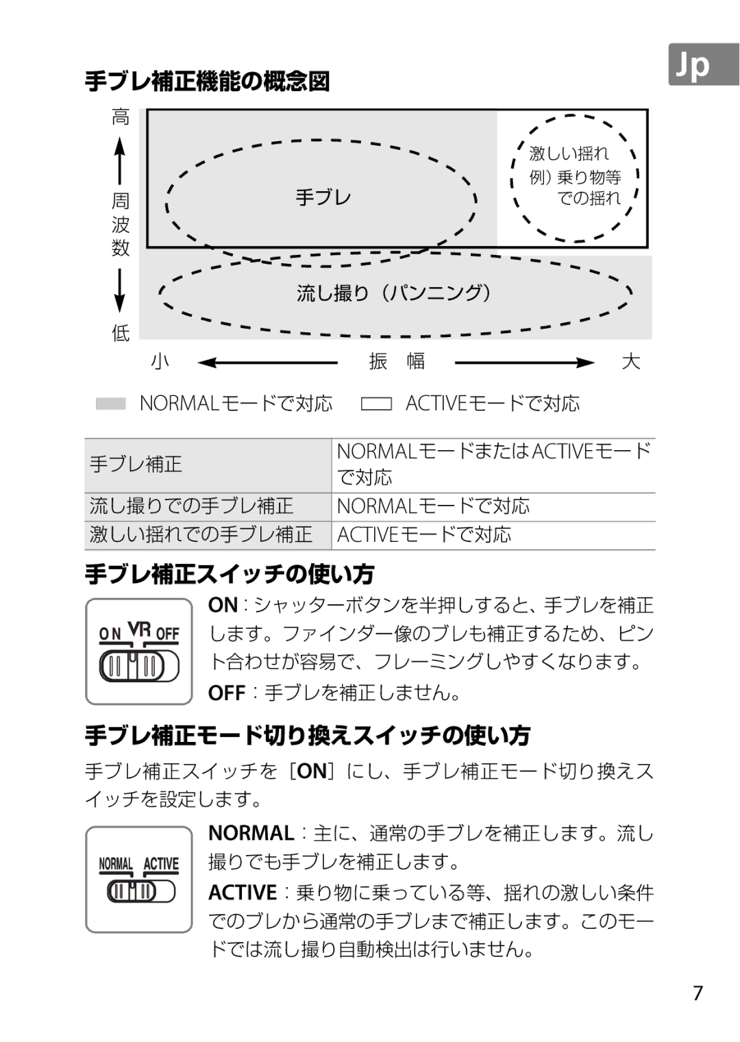 Nikon 2196 user manual Normalモードで対応 Activeモードで対応, Normal モードで対応, Active モードで対応, Normal モードまたは Active モード 