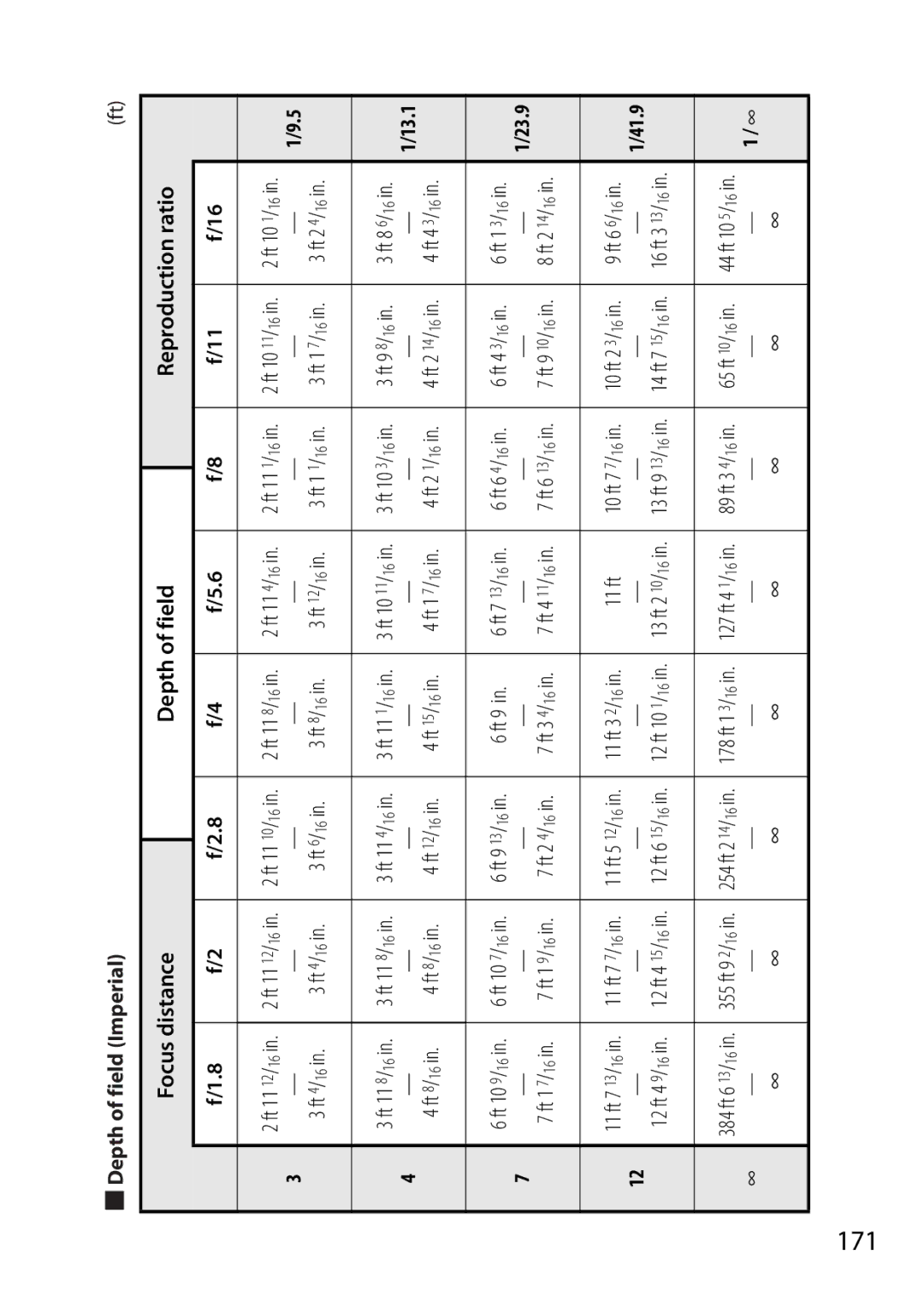 Nikon 2201 user manual Focus distance Depth of field Reproduction ratio, 13.1 