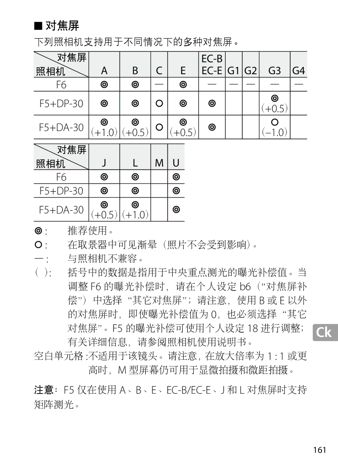 Nikon 2202 user manual （+0.5）（+1.0）, （-1.0）, F5+DP-30 F5+DA-30 