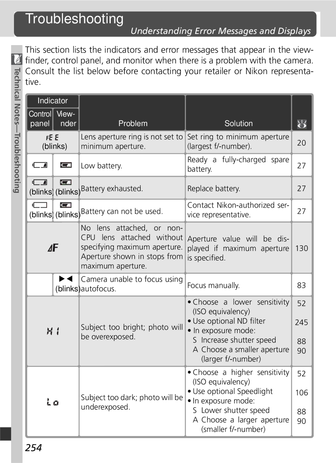 Nikon 25215 manual Troubleshooting, 254, Understanding Error Messages and Displays, View Panel, Problem 