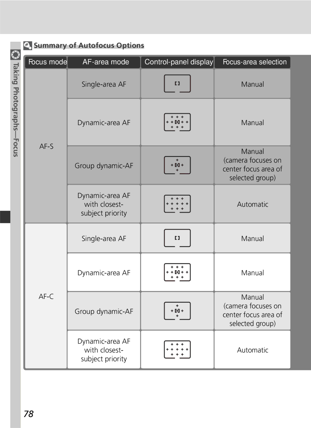 Nikon 25215 manual Summary of Autofocus Options, Focus mode AF-area mode, Single-area AF Dynamic-area AF, Automatic Manual 