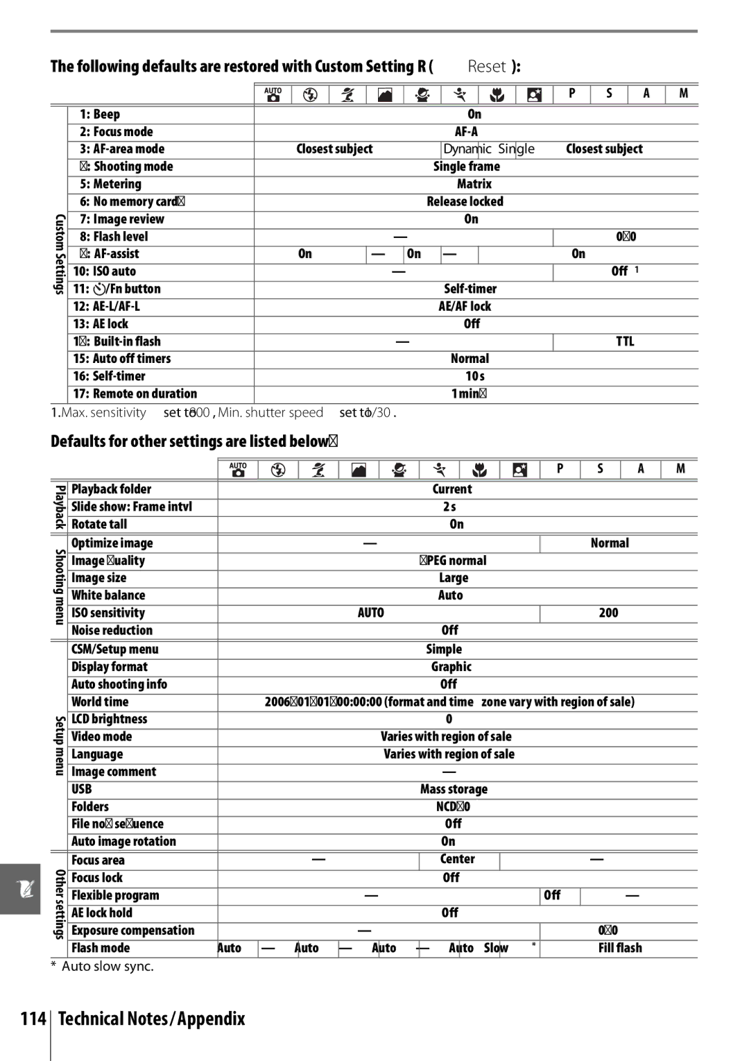 Nikon 25420 manual Technical Notes/Appendix, Following defaults are restored with Custom Setting R Reset 