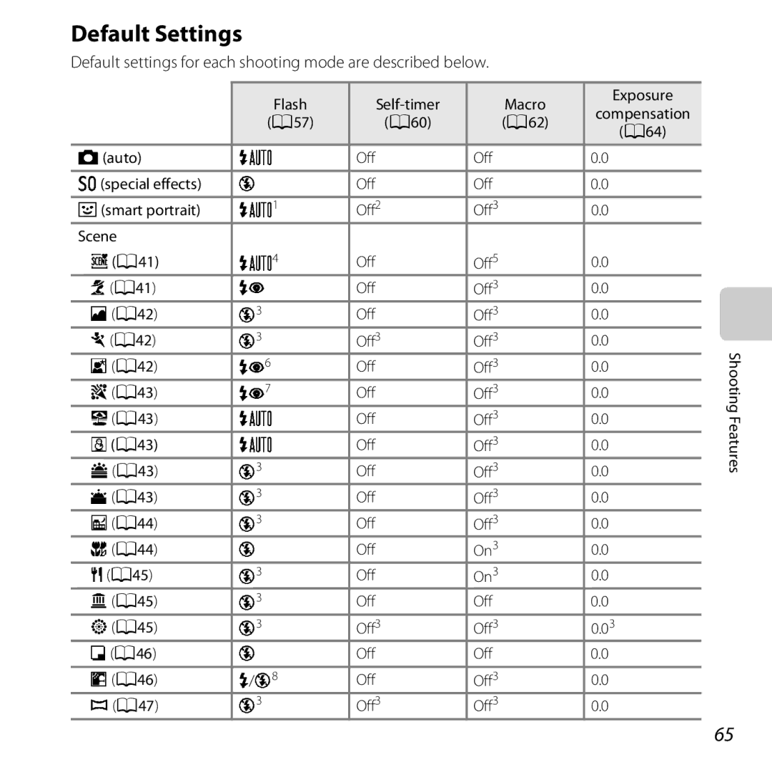 Nikon COOLPIXS5200PLUMKIT, 26377, COOLPIXS5200RED, COOLPIXS5200BLK manual Default Settings 