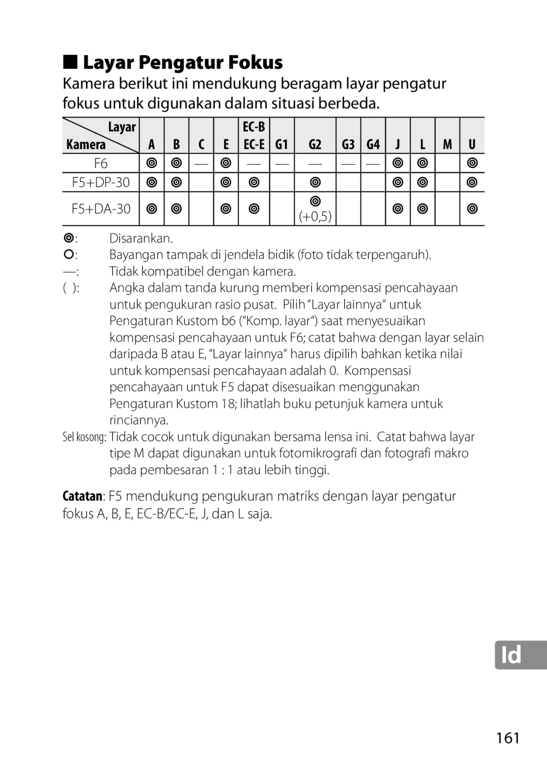 Nikon 28mm f/1.8G Layar Pengatur Fokus, 161, Disarankan, Untuk kompensasi pencahayaan adalah 0. Kompensasi, Rinciannya 