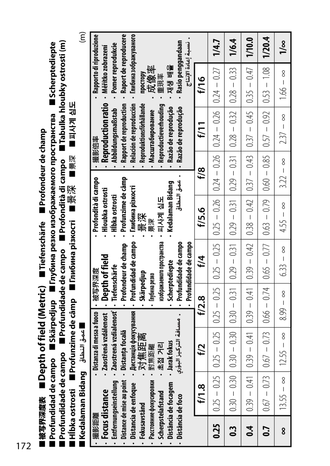 Nikon 2203, 28mmf18G, 28mm f/1.8G user manual 被写界深度表 Depth of field Metric Tiefenschärfe, 172, 99 ∞ 33 ∞ 55 ∞ 22 ∞ 37 ∞ 66 ∞ 