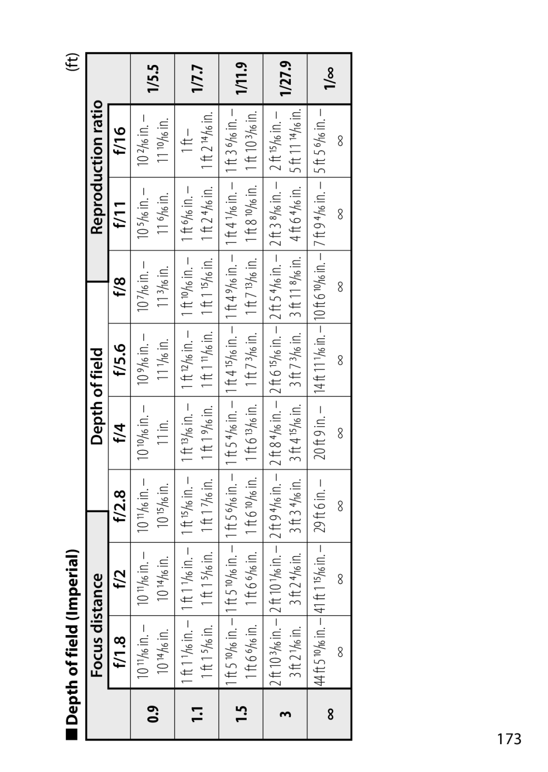 Nikon 28mm f/1.8G, 28mmf18G, 2203 user manual Depth of field Imperial Focus distance, 173 