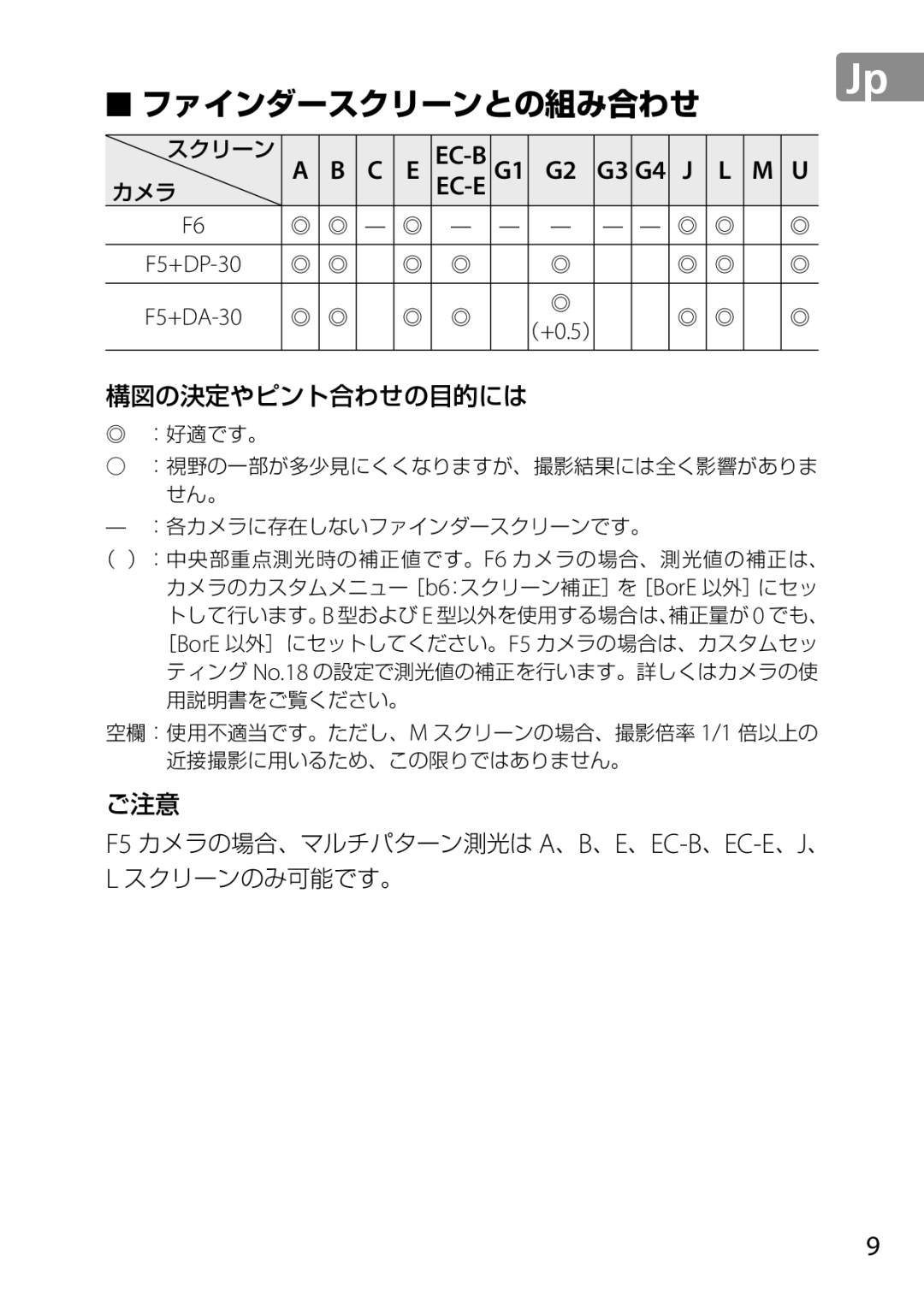 Nikon 28mmf18G, 2203, 28mm f/1.8G user manual ファインダースクリーンとの組み合わせ, （+0.5 ） 