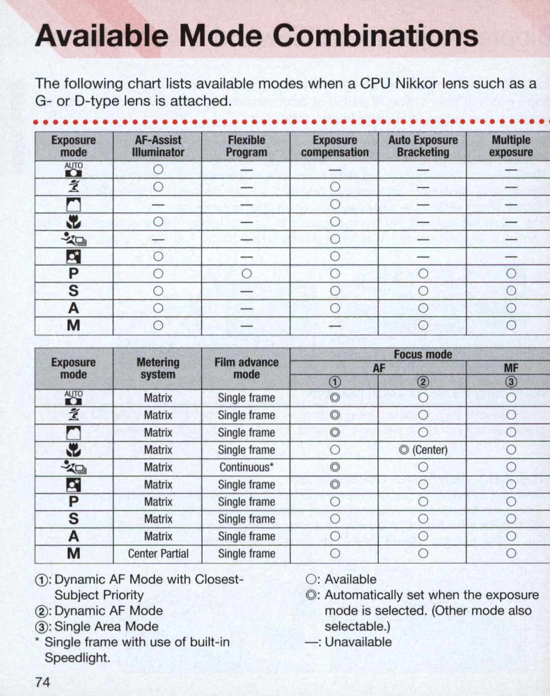 Nikon 55, 3699, 3700 Available Mode Combinations, CD Dynamic AF Mode with Closest Available Subject Priority 