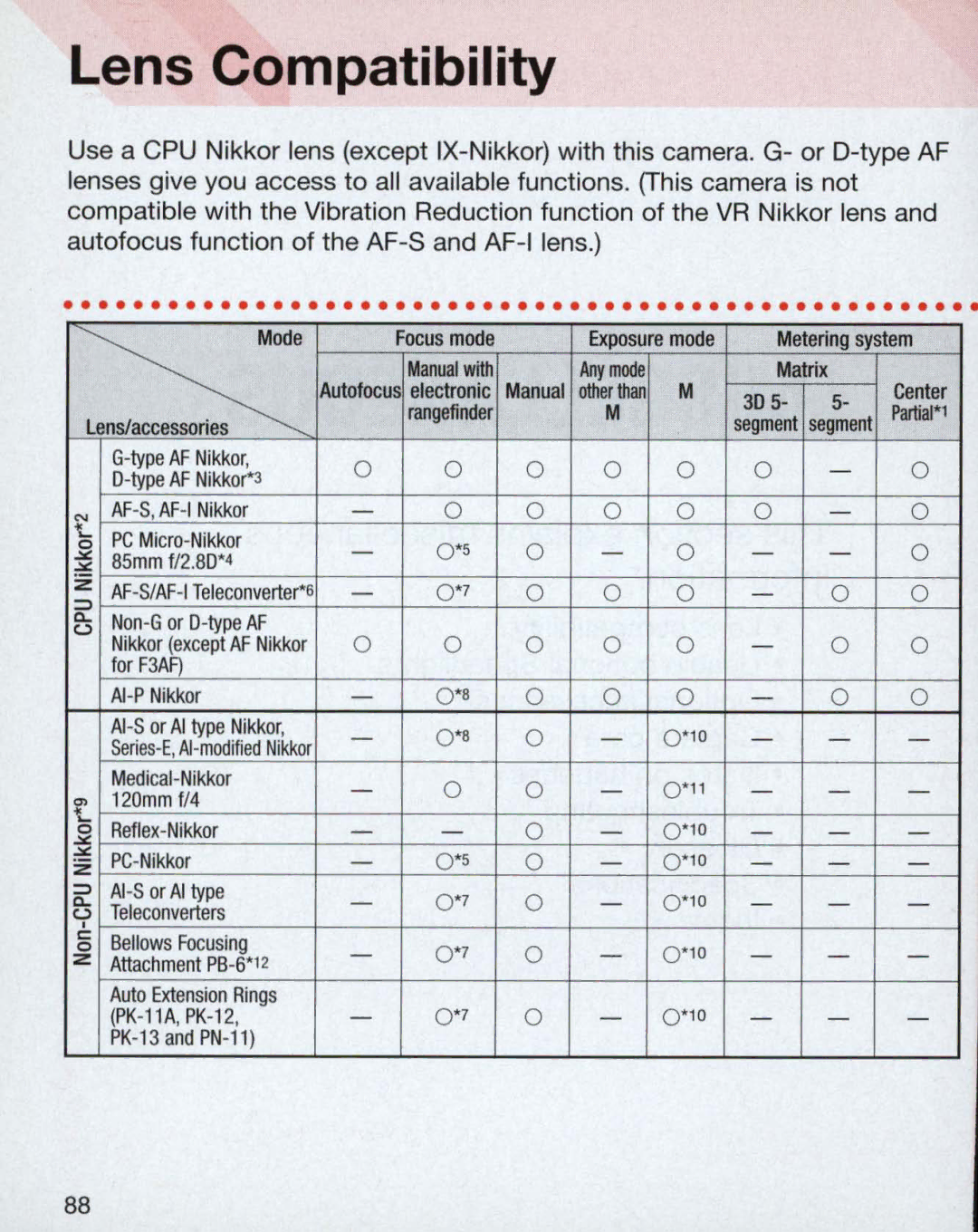 Nikon 3700, 3699, 55 instruction manual Lens Compatibility, 85mm f/2.80*4 