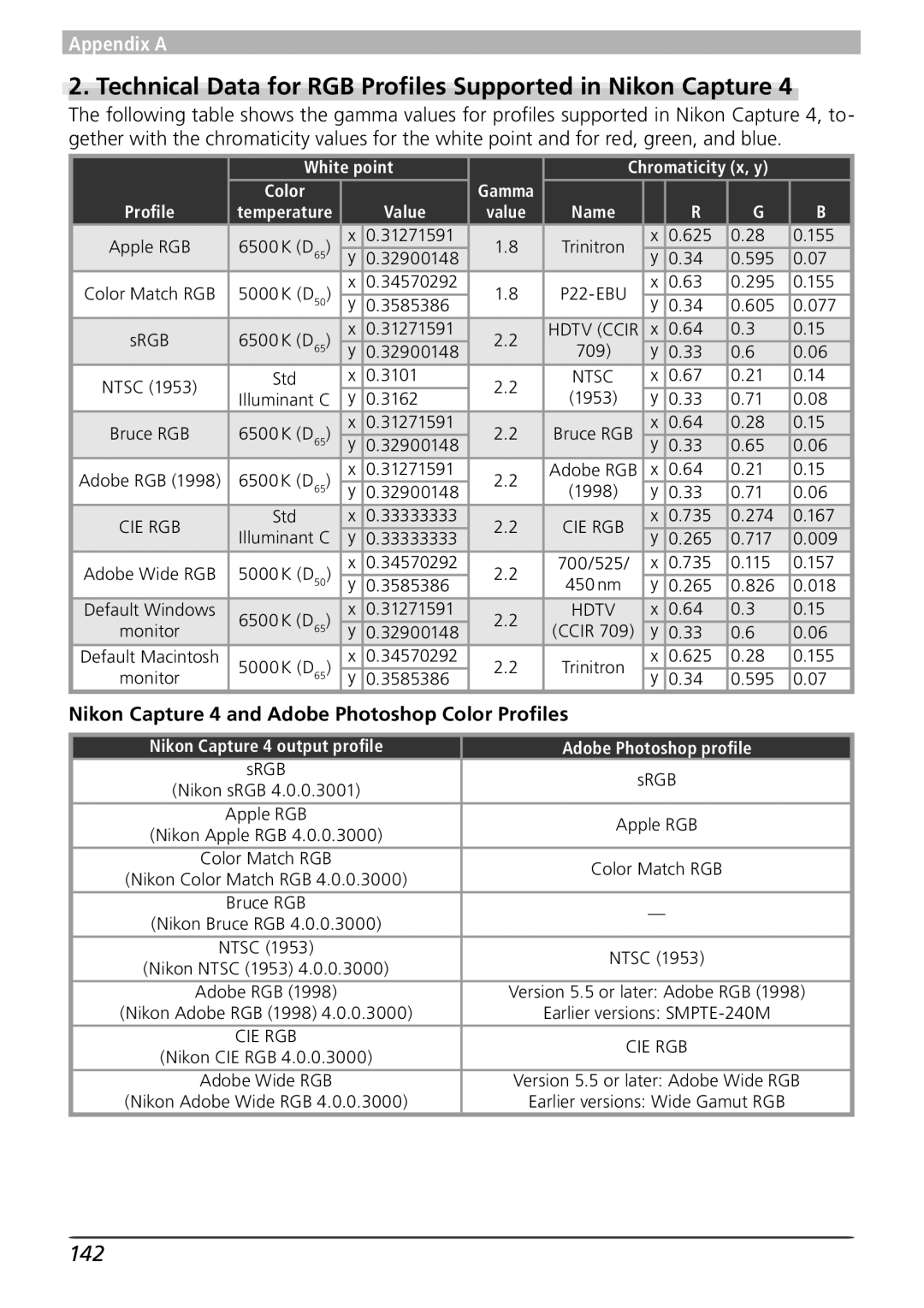 Nikon Technical Data for RGB Proﬁles Supported in Nikon Capture, 142, Nikon Capture 4 and Adobe Photoshop Color Proﬁles 