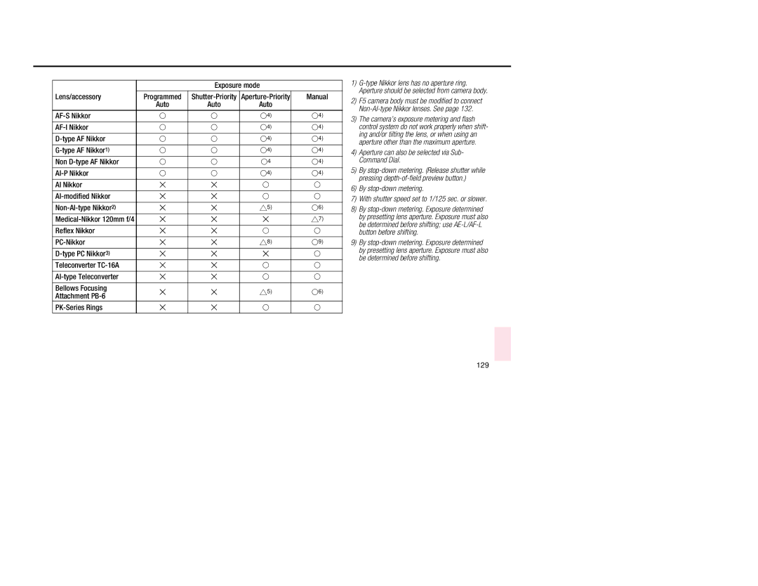 Nikon 1797, 5 instruction manual Exposure mode Lens/accessory, 129 