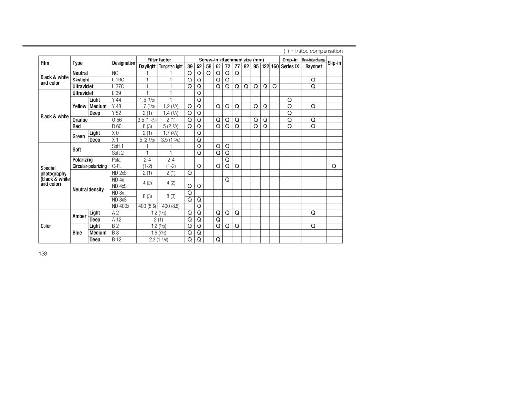 Nikon 5 = f/stop compensation Film Type, Filter factor Screw-in attachment size mm Drop-in, Slip-in, Daylight, Bayonet 