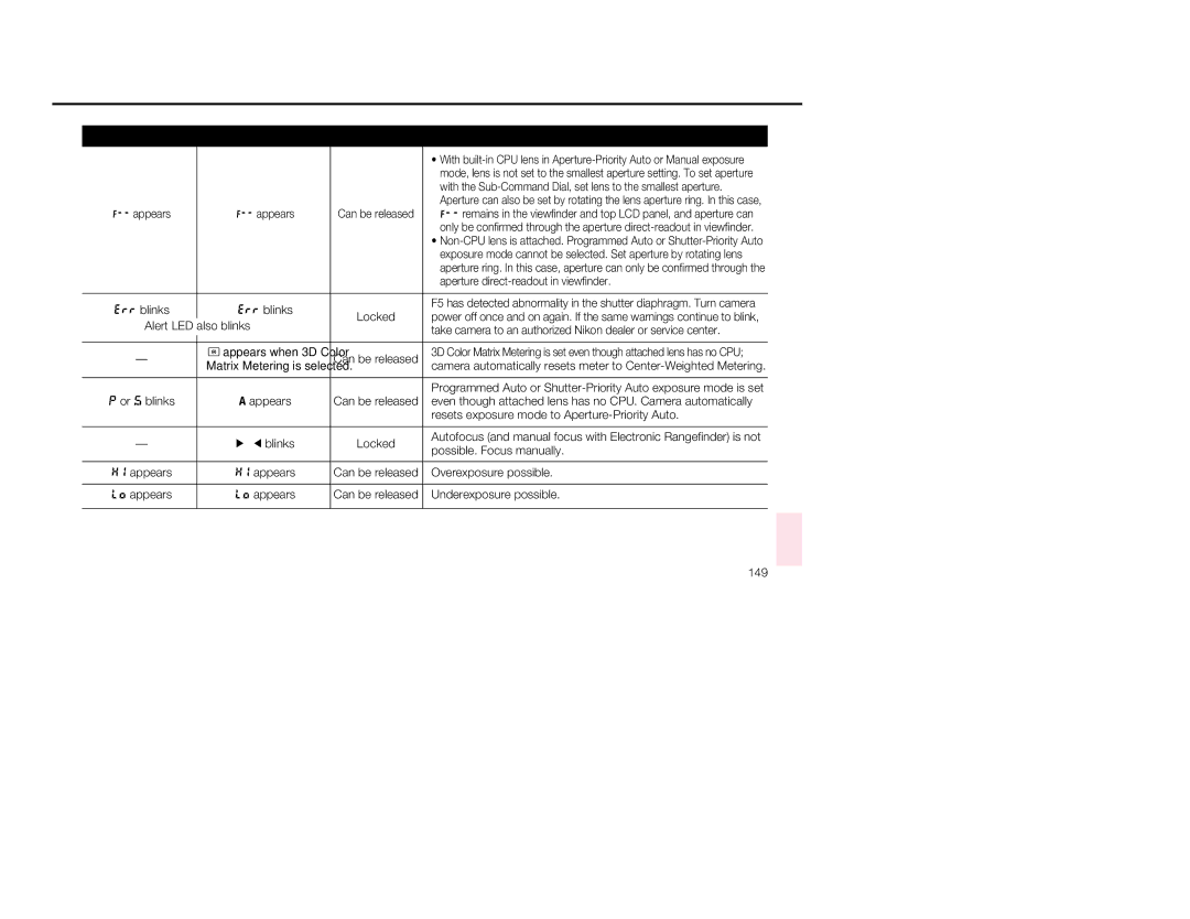 Nikon 1797, 5 Alert LED also blinks, Even though attached lens has no CPU. Camera automatically, ? blinks, 149 