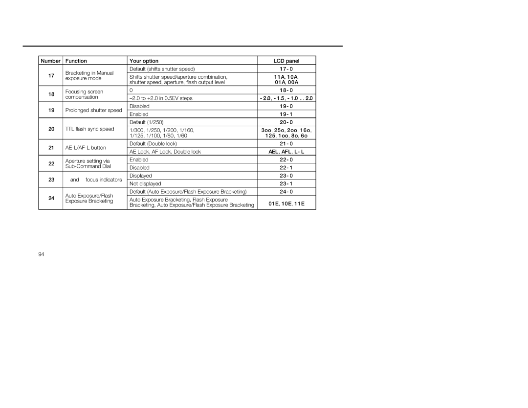 Nikon 5, 1797 Shifts shutter speed/aperture combination, Shutter speed, aperture, flash output level, Focusing screen 