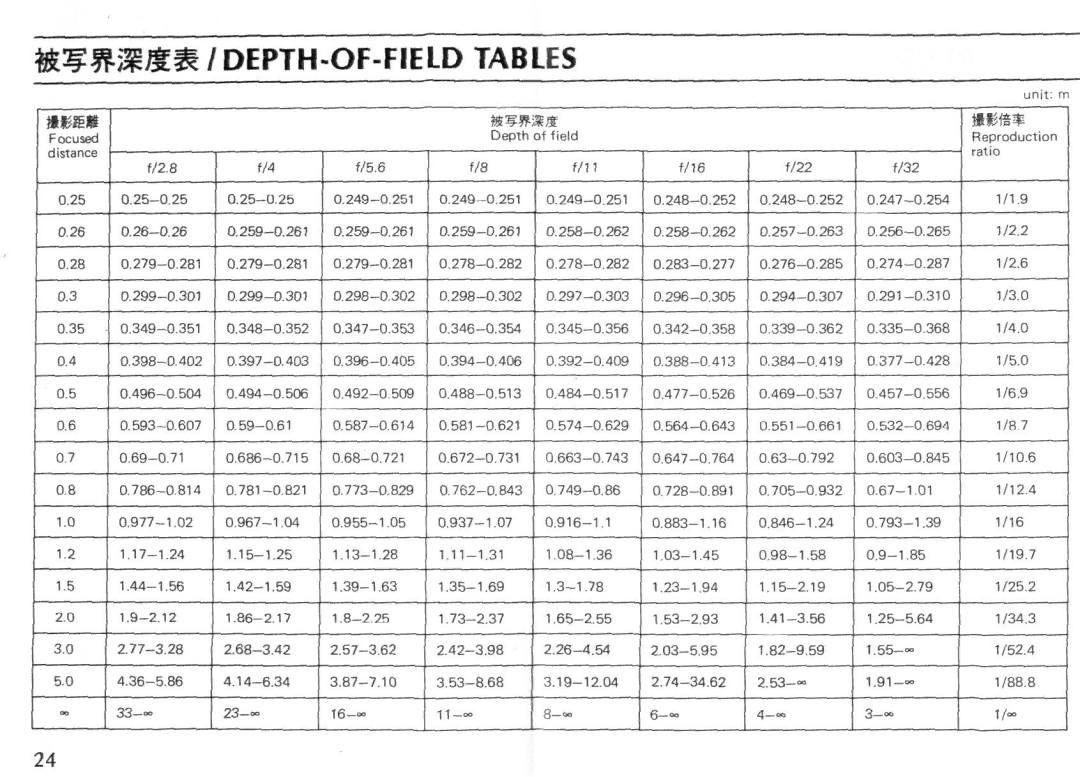 Nikon 55MM F/2B instruction manual IS¥S/DEPTH-OF-FIELD Tables 