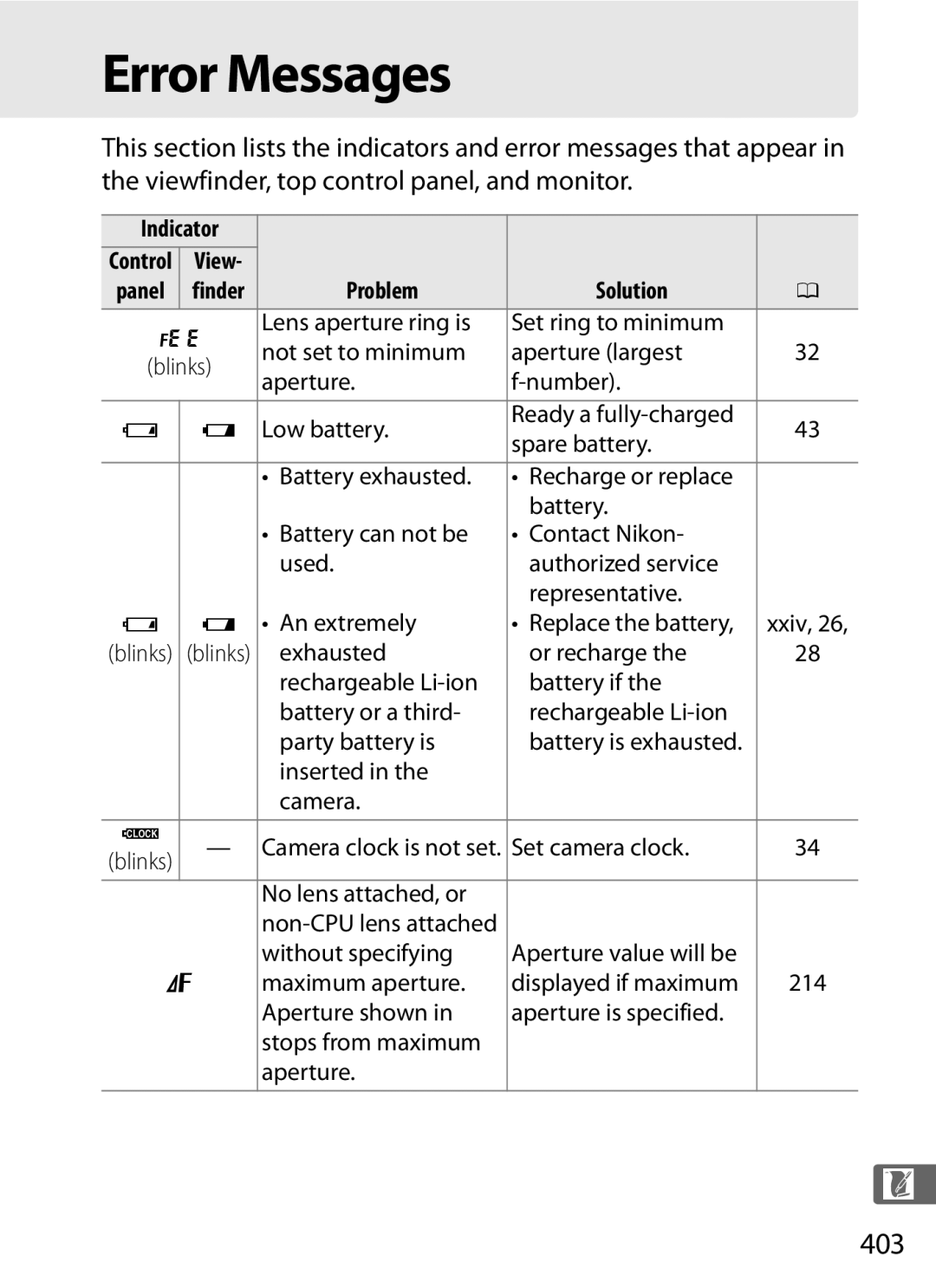 Nikon 6MB07411-03 user manual Error Messages, 403, Indicator, Problem Solution 