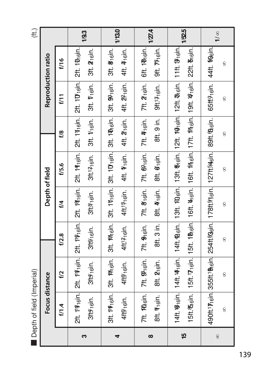 Nikon 2195, 85mmf14G user manual 139, Focus distance Depth of field Reproduction ratio 