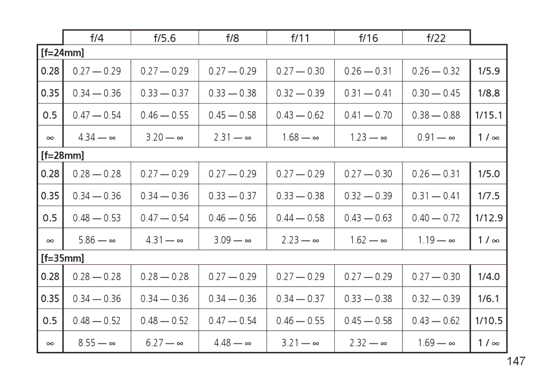 Nikon AF-S manual 147, =24mm, =28mm, =35mm 