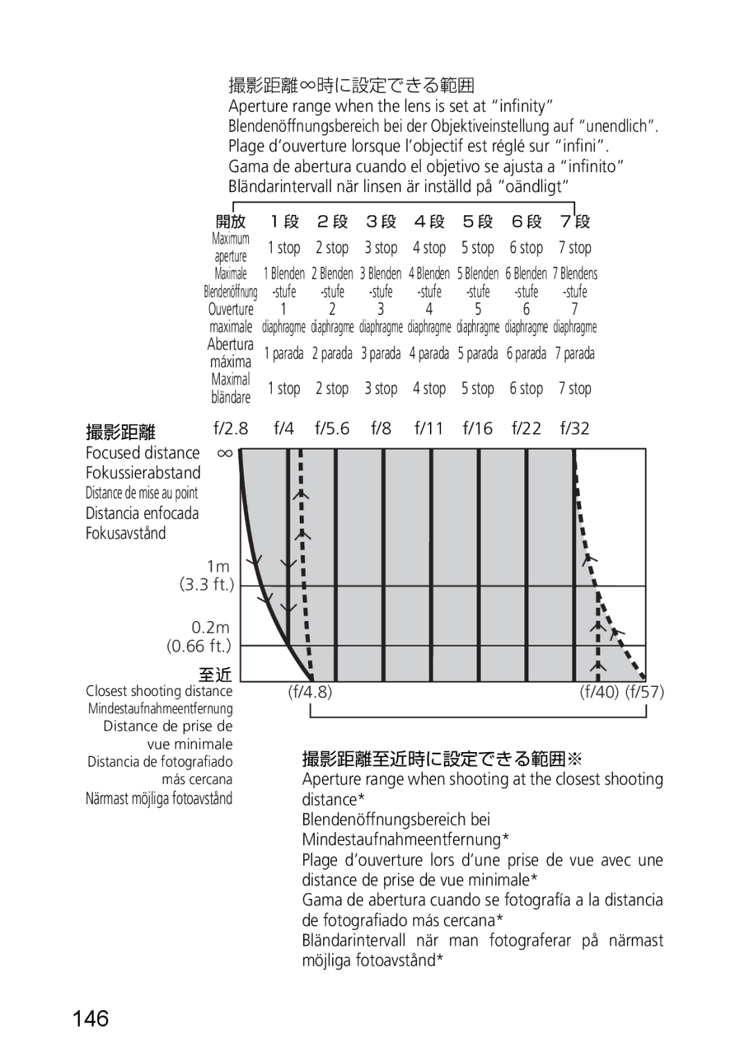 Nikon AF-S user manual 146, F/5.6 f/8 f/11 f/16 f/22 f/32 