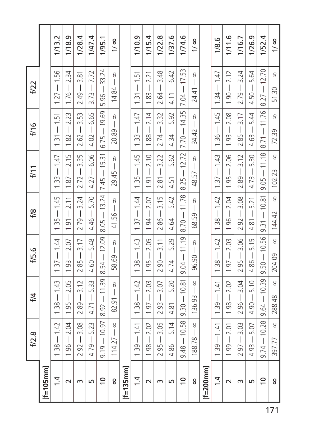 Nikon ASF200, AFS70 manual 13.2, 18.9, 28.4, 47.4, 95.1, 10.9, 15.4, 22.8, 37.6, 74.6, 11.6, 16.7, 26.9, 171 52.4 