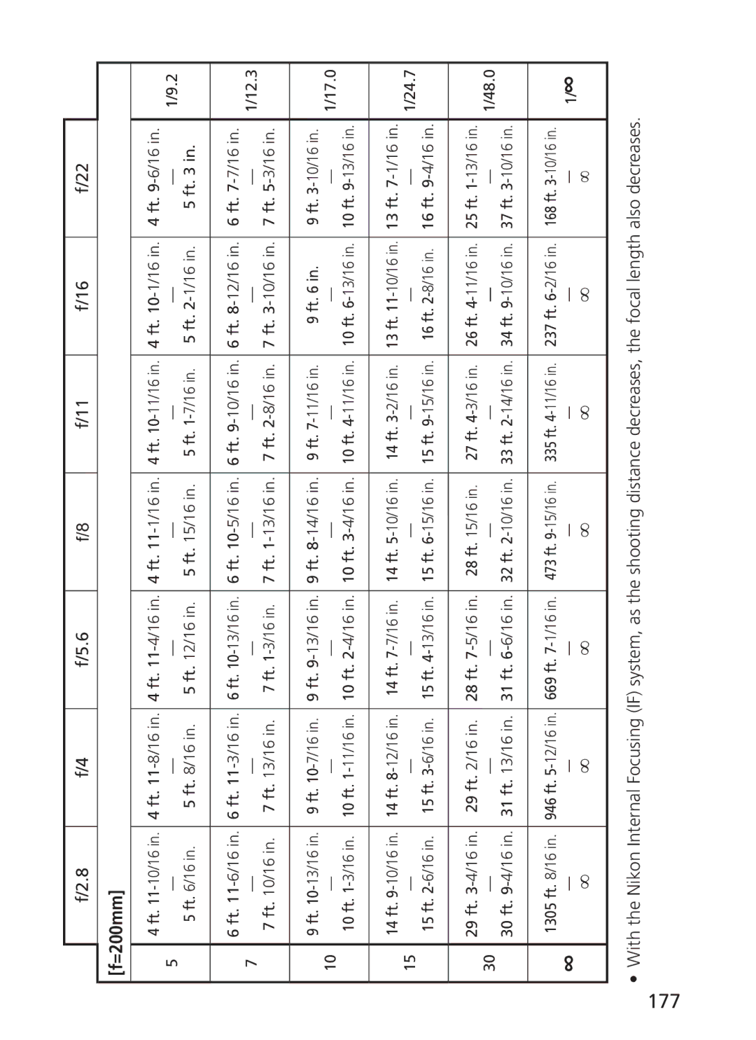 Nikon ASF200, AFS70 manual 177 