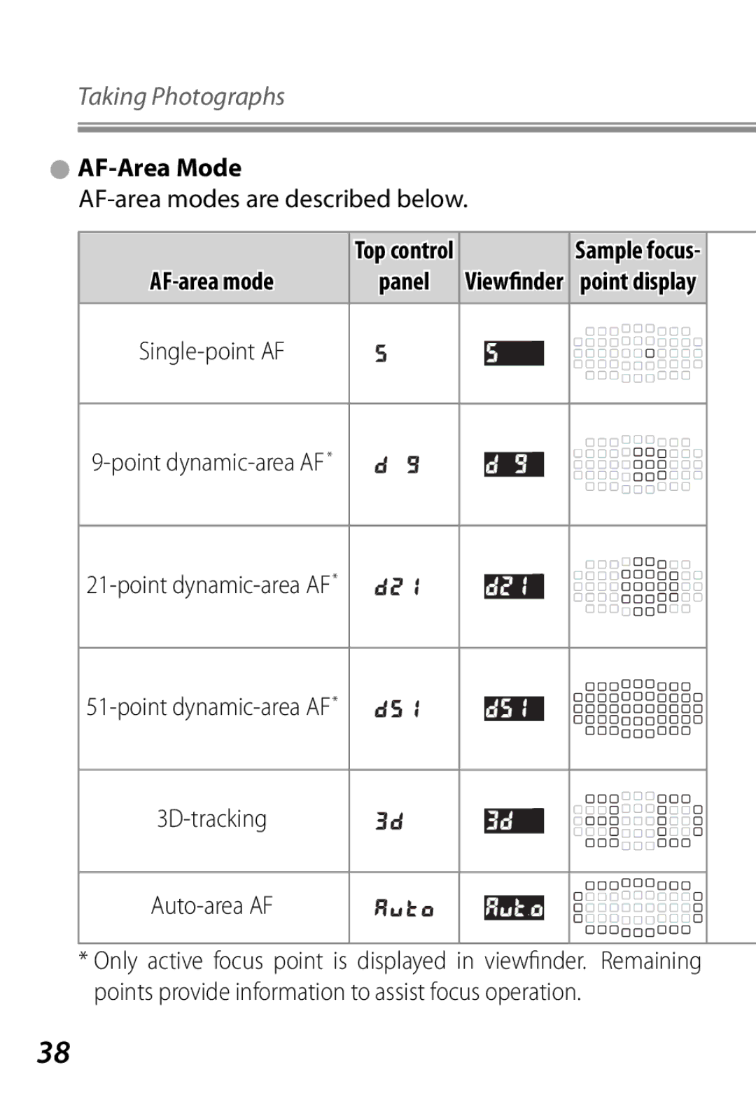 Nikon Camera manual AF-Area Mode, AF-area modes are described below, Point dynamic-area AF 3D-tracking Auto-area AF 