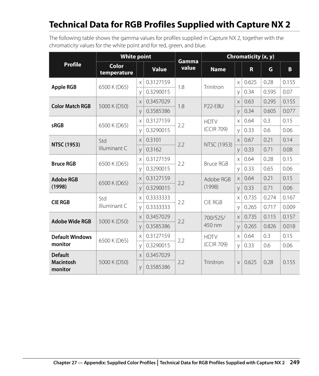 Nikon Capture NX2 user manual Technical Data for RGB Profiles Supplied with Capture NX 