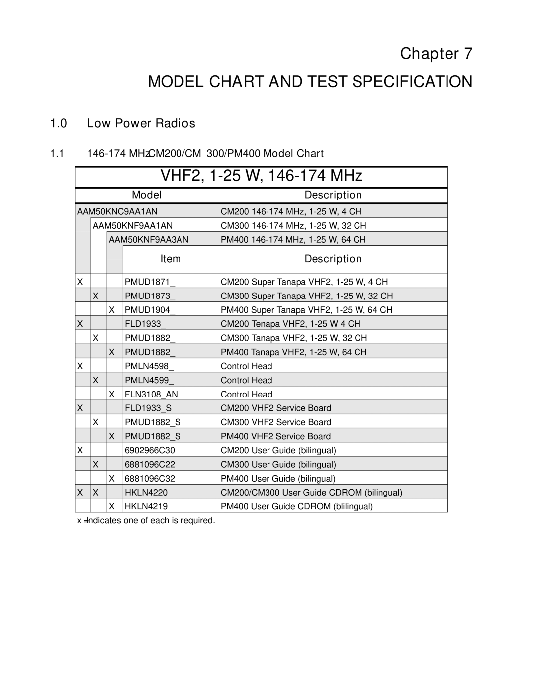 Nikon service manual VHF2, 1-25 W, 146-174 MHz, Low Power Radios, MHz CM200/CM300/PM400 Model Chart, Model Description 