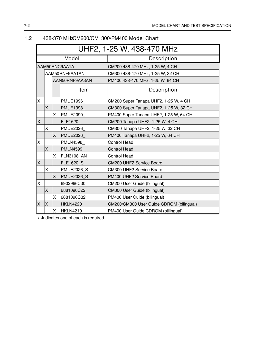 Nikon UHF2, 1-25 W, 438-470 MHz, MHz CM200/CM300/PM400 Model Chart, AAM50RNC9AA1A, AAM50RNF9AA1AN, AAN50RNF9AA3AN 