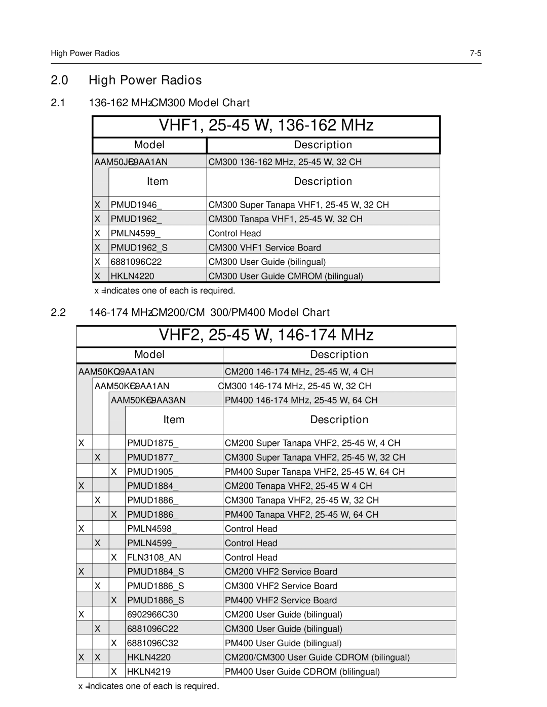 Nikon CM200 service manual VHF1, 25-45 W, 136-162 MHz, VHF2, 25-45 W, 146-174 MHz, High Power Radios, MHz CM300 Model Chart 