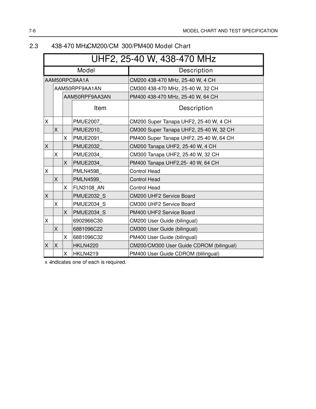 Nikon UHF2, 25-40 W, 438-470 MHz, MHz CM200/CM300/PM400 Model Chart, AAM50RPC9AA1A, AAM50RPF9AA1AN, AAM50RPF9AA3AN 