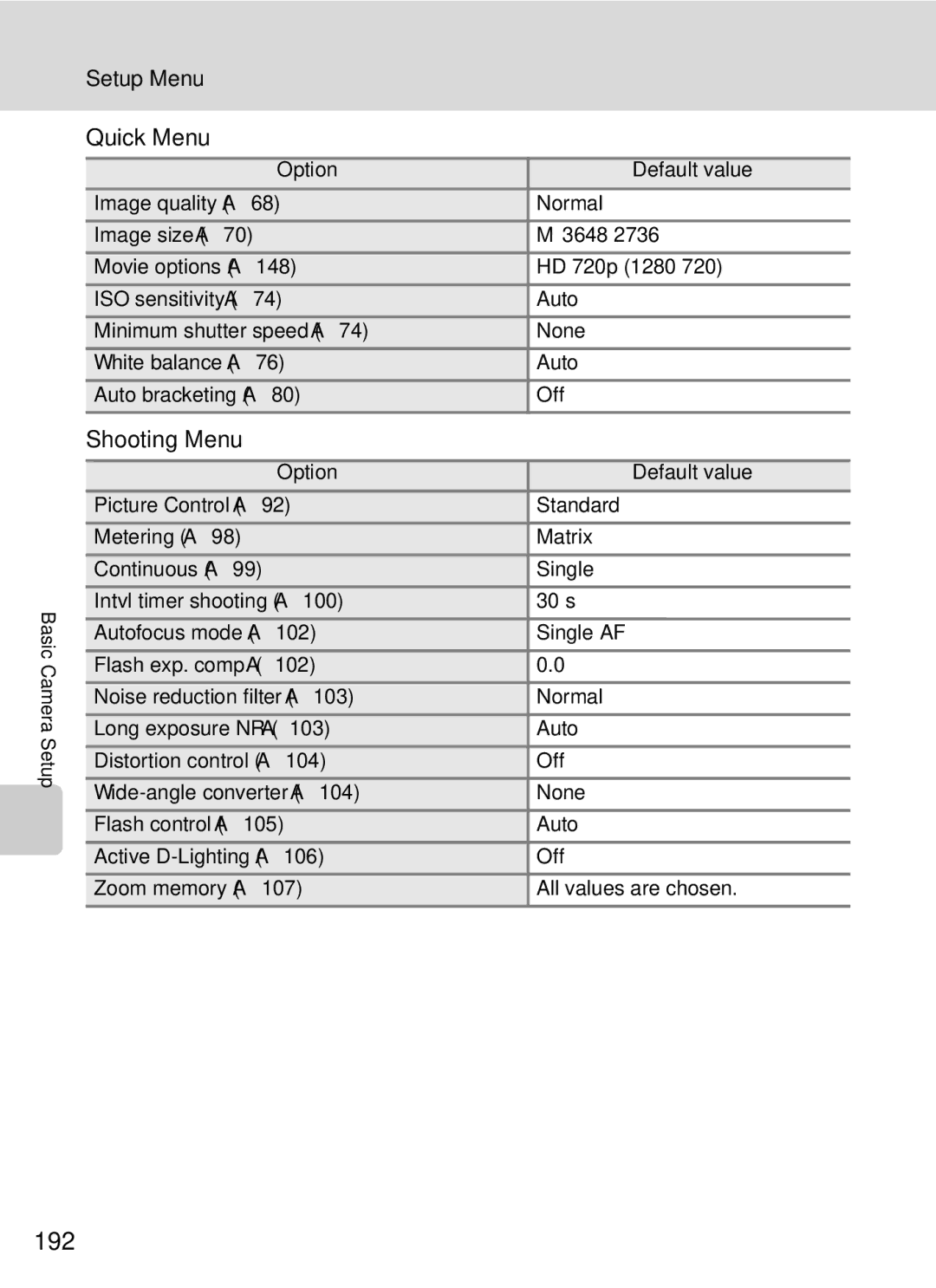 Nikon COOLPIXP7000 user manual 192, Quick Menu, Shooting Menu, Flash exp. comp. A102 Noise reduction filter A103 Normal 