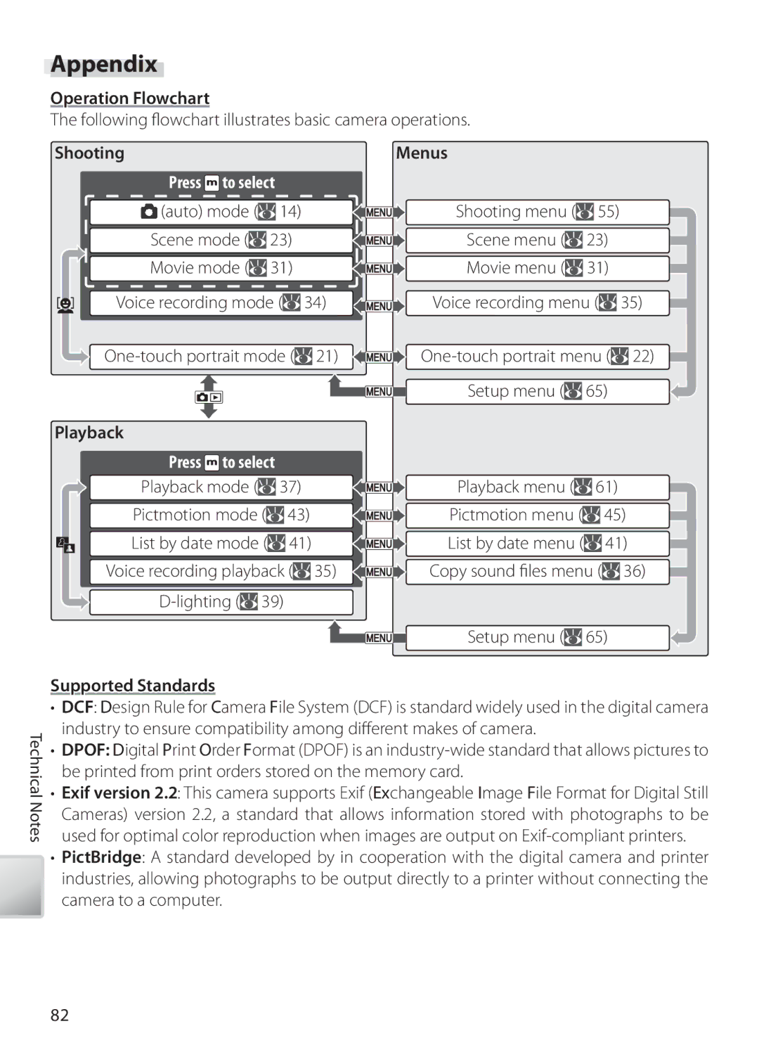 Nikon COOLPIXS10 manual Appendix, Operation Flowchart, Shooting Menus, Playback, Supported Standards 