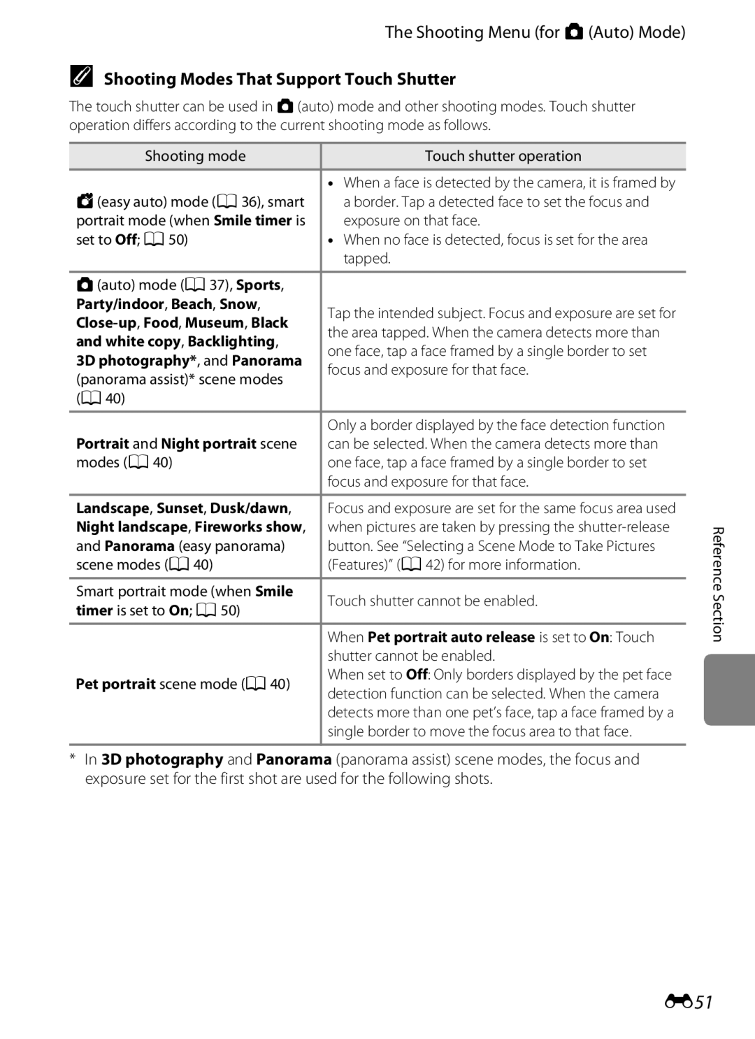 Nikon COOLPIXS100BLK, COOLPIXS100PURPLE, COOLPIXS100RED, COOLPIXS100GOLD manual E51, Shooting Modes That Support Touch Shutter 