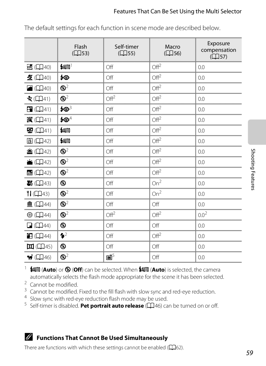 Nikon coolpix s3300 manual A53 A55 A56 A57 A40 Off Off2 A41 ZA41 ZA42, A42 Off Off2, A43 Off On2 A44 Off2 UA45 OA46 