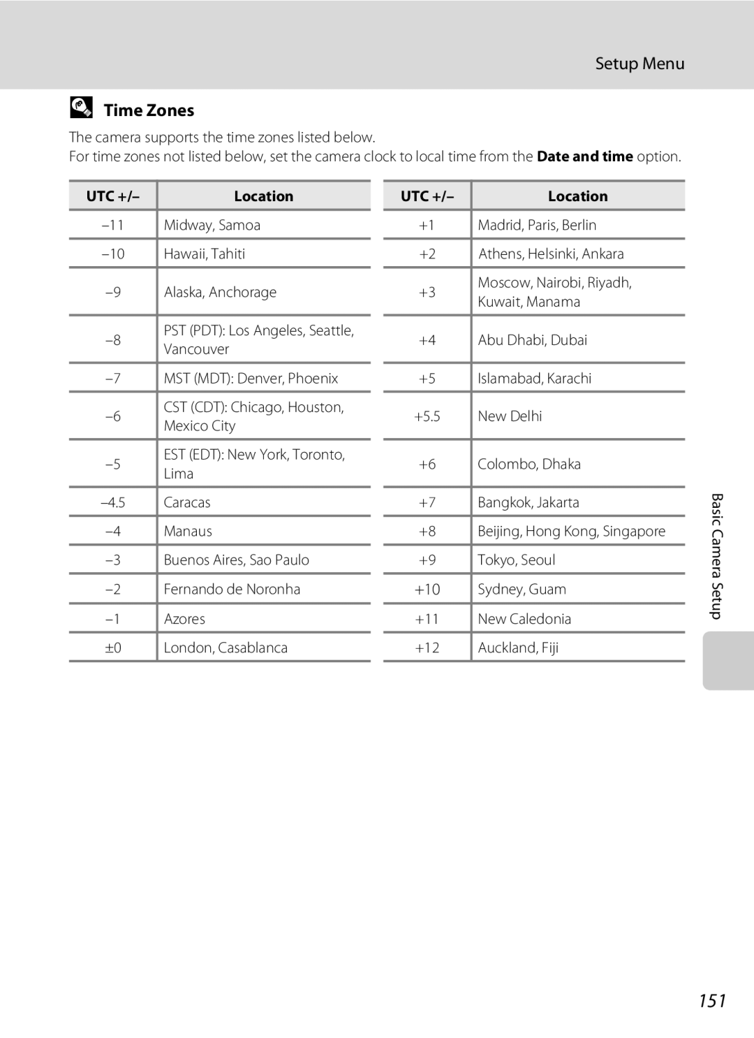 Nikon COOLPIXS4100BLK, COOLPIXS4100PLMDKIT, COOLPIXS4300PLUMKIT, COOLPIXS4100SLV, COOLPIXS4100RED 151, Time Zones 