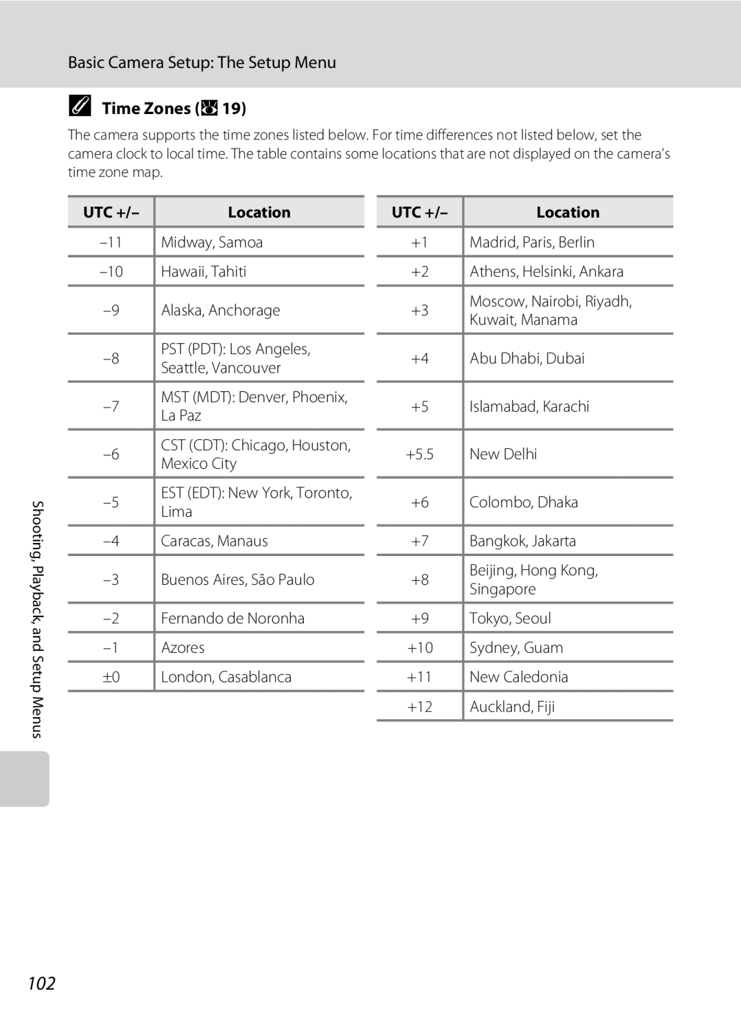 Nikon COOLPIXS52MB, COOLPIXS52CR user manual 102, Time Zones A19, UTC + Location 