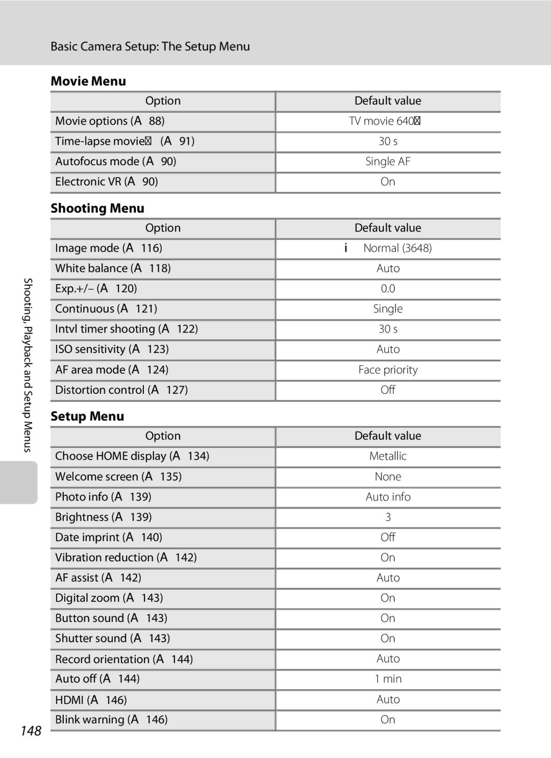 Nikon COOLPIXS60PNK, COOLPIXS60RED, COOLPIXS60BK user manual 148, Movie Menu, Shooting Menu, Setup Menu 