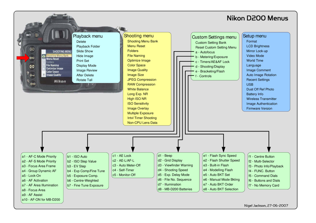 Nikon D200 manual Playback menu, Shooting menu, Custom Settings menu Setup menu, Usb 