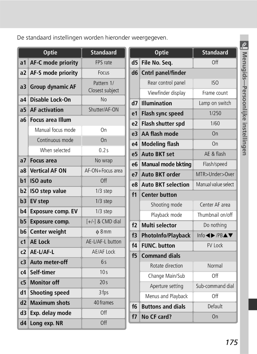 Nikon D2H manual 175, De standaard instellingen worden hieronder weergegeven 