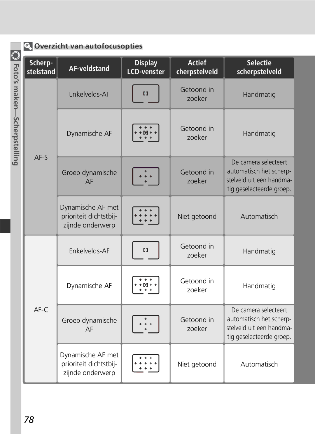 Nikon D2H manual Overzicht van autofocusopties, AF-veldstand, Selectie Scherpstelveld, Maken-Scherpstelling 