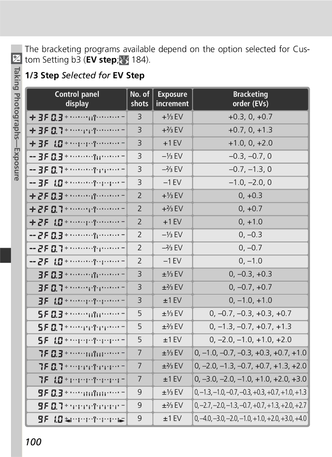 Nikon D2H manual 100, Bracketing, Order EVs, +0.3, 0, +0.7 