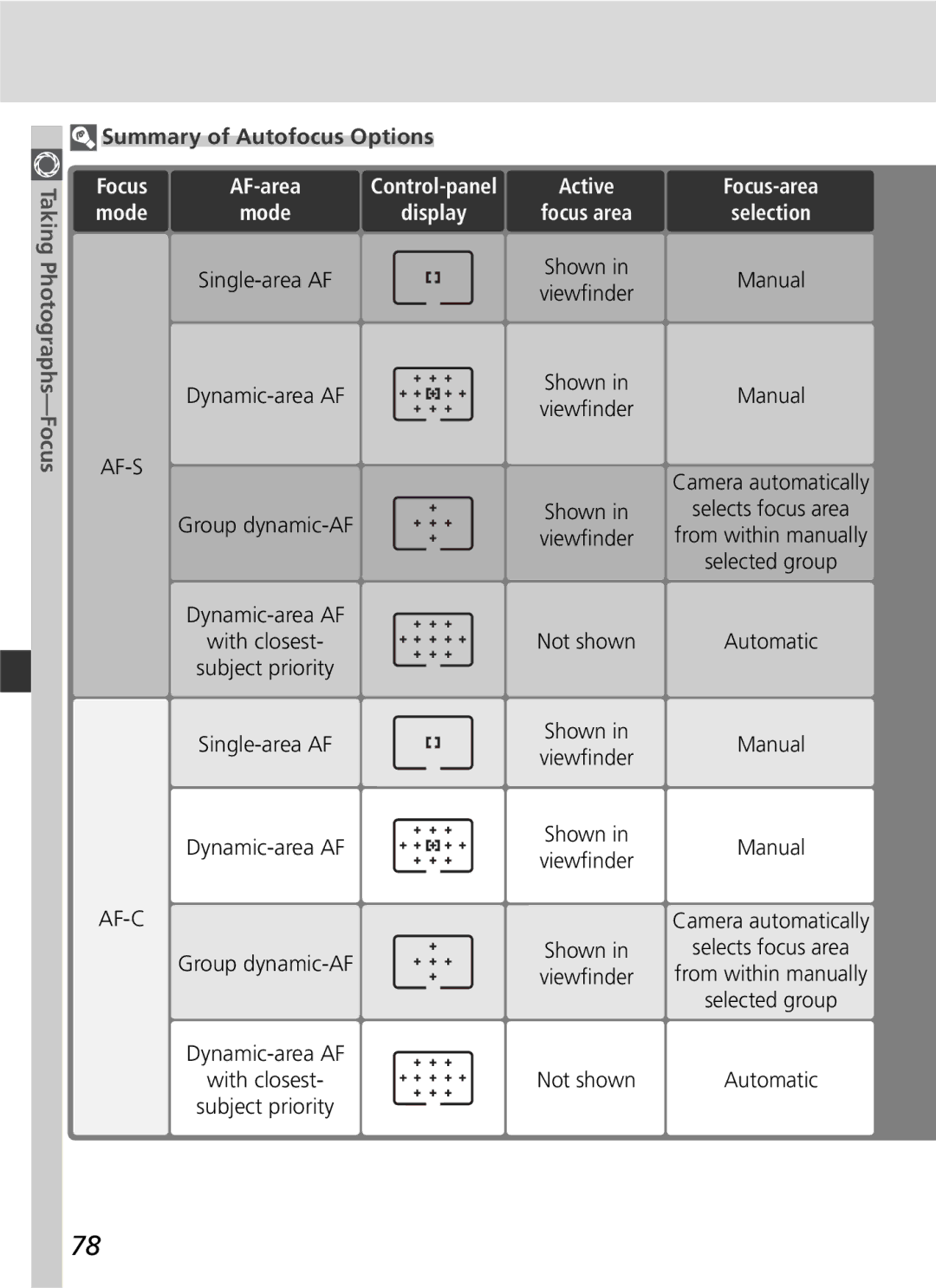 Nikon D2H manual Summary of Autofocus Options, Focus-area Selection 