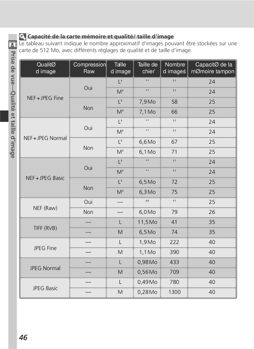 Nikon D2H manual Capacité de la carte mémoire et qualité/ taille d’image, 49 Mo 780 28 Mo 1300 