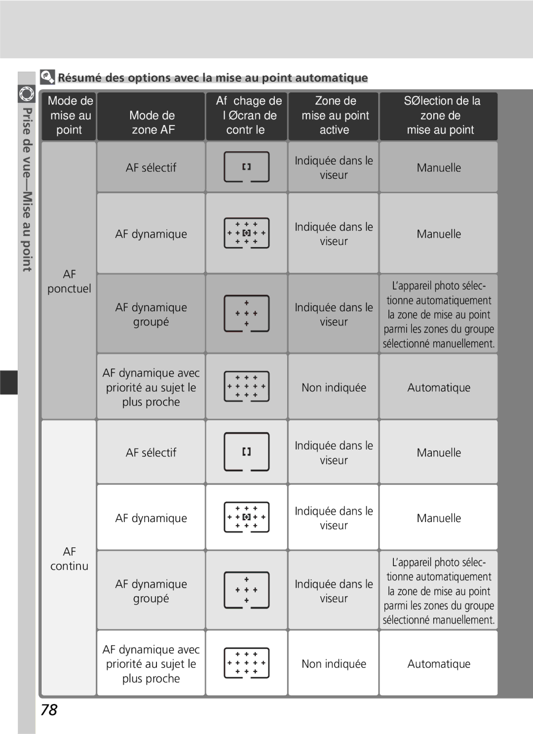 Nikon D2H manual Résumé des options avec la mise au point automatique, Sélection de la Zone de Mise au point, Non indiquée 