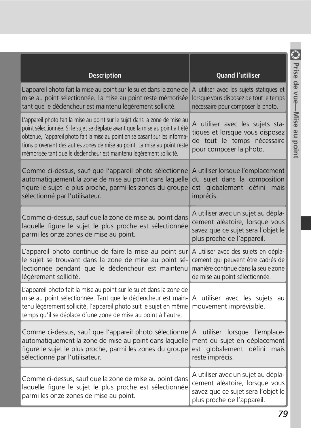 Nikon D2H manual Description Quand l’utiliser 