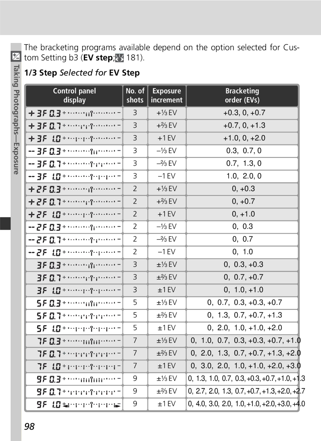 Nikon D2Hs manual Bracketing, Order EVs 