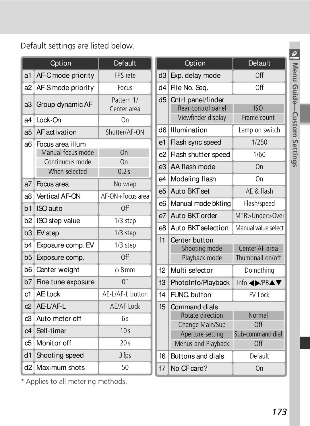 Nikon D2Hs manual 173, Default settings are listed below 