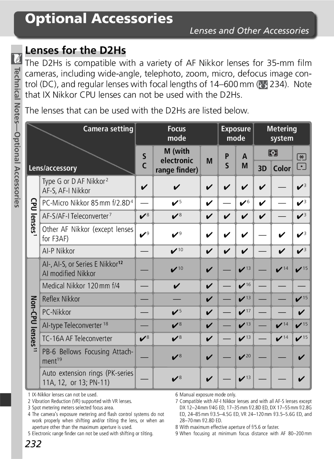 Nikon manual Optional Accessories, Lenses for the D2Hs, 232, Lenses and Other Accessories 