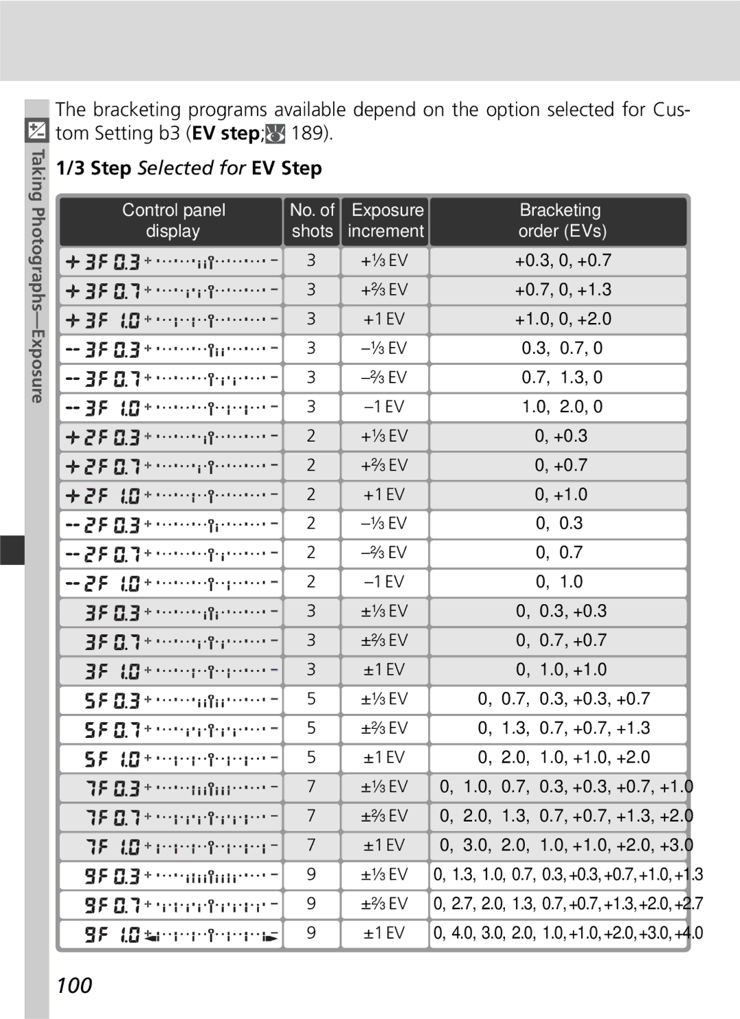 Nikon D2x manual 100, Bracketing, Order EVs 